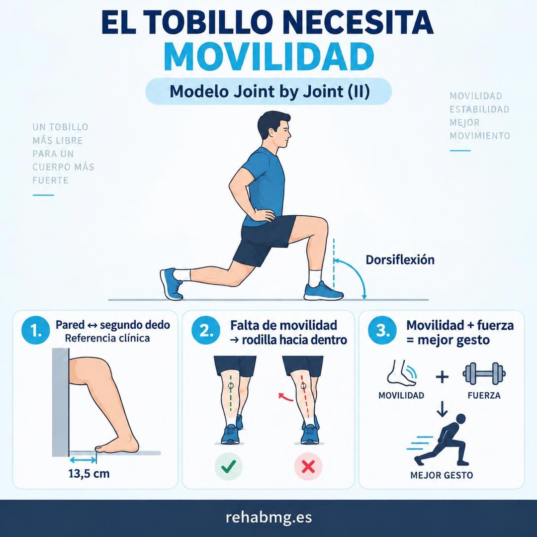 Movilidad del tobillo: test rodilla a la pared con referencia clínica de 13,5 cm desde la pared al segundo dedo